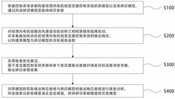 一种双馈风机变流器控制系统参数辨识方法及系统
