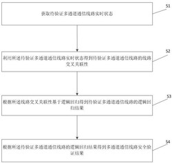 城市智慧系统中基于逻辑回归的多通道通信线路验证方法