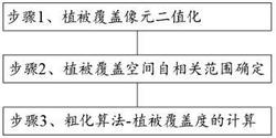 一种基于最优尺度的植被覆盖度计算方法发明专利