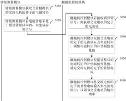一种面向翻抛机的交流电机控制方法及装置发明专利