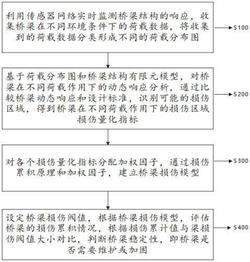 一种桥梁稳定性判断方法及系统发明专利