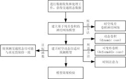 基于动态自适应卷积神经网络的城市交通流预测方法