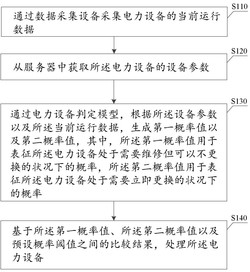 基于数据中台的电力设备处置方法、装置、终端和存储介质