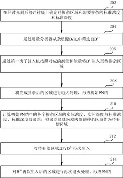 基于离子注入的PN结形成方法、存储介质和集成电路器件