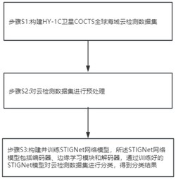 一种基于HY-1C卫星COCTS数据的深度学习云检测方法