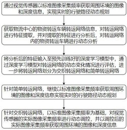基于视觉感知的物资转运车辆路径规划方法及专用车