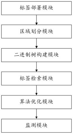 盾构管片无线射频识别的可视化智能仓储系统及方法