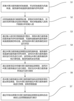 面向AI算力服务器的多维度性能评估方法及服务器终端