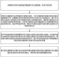 一种铁矿高光谱数据融合方法及系统实用新型专利