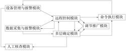 一种用于变电站消防系统的远程集中监控控制系统
