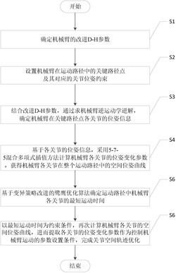 一种面向装配作业的机械臂关节空间轨迹优化方法