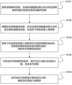 一种货物入库调度方法、装置、终端设备及存储介质