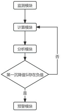 一种基于多维信息融合技术的电力杆塔沉降监测预警系统