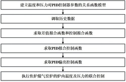 一种用于焦炉煤气窑炉的炉内温压联合控制方法及系统