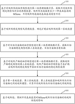 基于第一性原理预测表面基团对MXene吸附性能影响的方法