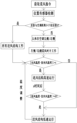 一种空调器、控制方法、控制装置及控制系统