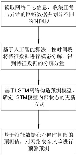 基于人工智能的网络安全风险预测方法及系统