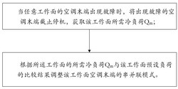 空调末端故障控制方法及空调机组发明专利