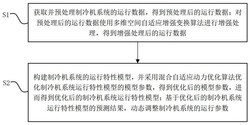 基于机器学习的制冷机系统建模和优化方法发明专利