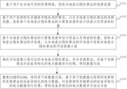 设备异构化的电力数据多方安全方差计算方法及相关装置