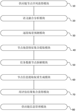 一种数字化供应链信息管理平台及方法发明专利