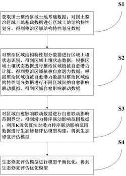 用于国土空间综合整治生态修复评估模型的构建方法