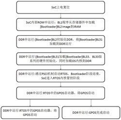 一种基于多核同构的AMP系统实现方法及设备