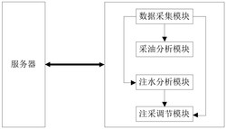 一种基于多变量联合控制的智能注采系统及方法