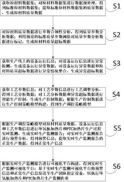 一种基于大数据的生产监测系统及方法发明专利
