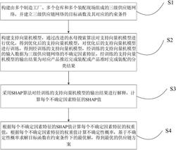 基于IJS-SVM模型的供应链优化方法、装置及可读介质