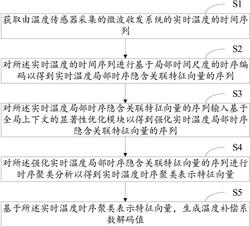 微波收发系统的衰减补偿控制方法及系统实用新型专利