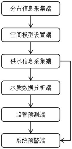 一种智慧水务监管控制系统发明专利