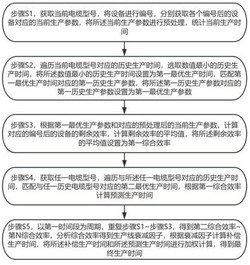 一种数字工厂电缆生产产能预测方法及系统发明专利