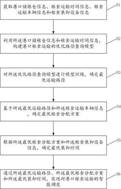 一种港口粮食运输智能调度方法及系统发明专利