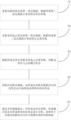 一种强对流触发动力信号的观测辨识方法发明专利