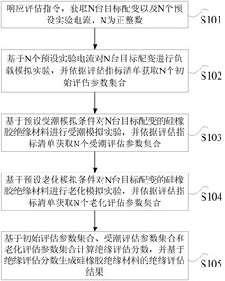 高压系统中硅橡胶配电变压器的评估方法及装置