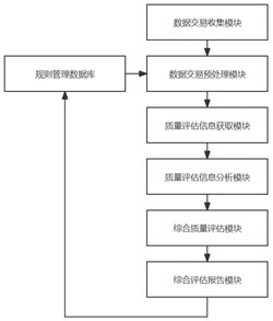 一种基于大数据的数据交易质量评估系统发明专利