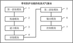 一种带有防护功能的收放式气象站发明专利