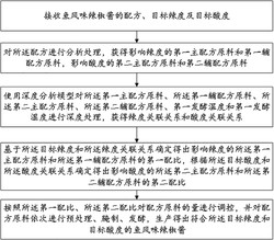 鱼风味辣椒酱的生产控制方法及系统发明专利