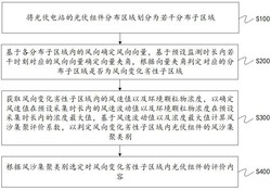 一种用于光伏发电环境的评价方法发明专利