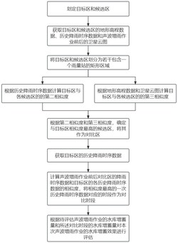 用于水库增蓄的声波增雨作业效果评估方法及系统