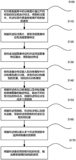 一种基板玻璃缺陷检测方法、系统、设备及存储介质