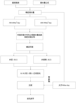 一种减小盾构开挖涌水提高工效的施工方法发明专利