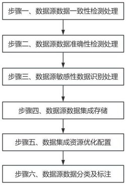一种数据集成服务智能管理方法发明专利