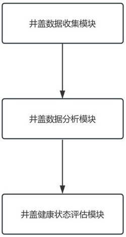 一种基于分布式传感器的井盖健康状态分析系统及方法
