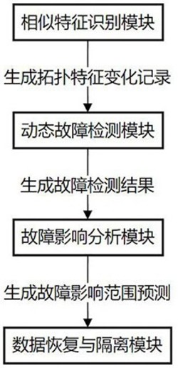 基于相似数据的容错分析系统发明专利