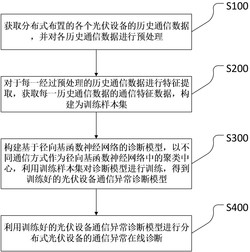 分布式光伏设备通信异常诊断方法、系统、设备及介质