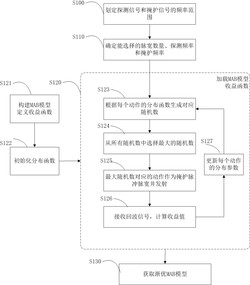 一种基于MAB算法的掩护脉冲设计方法发明专利