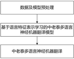 基于语言特征表示学习的中老泰多语言神经机器翻译方法及装置