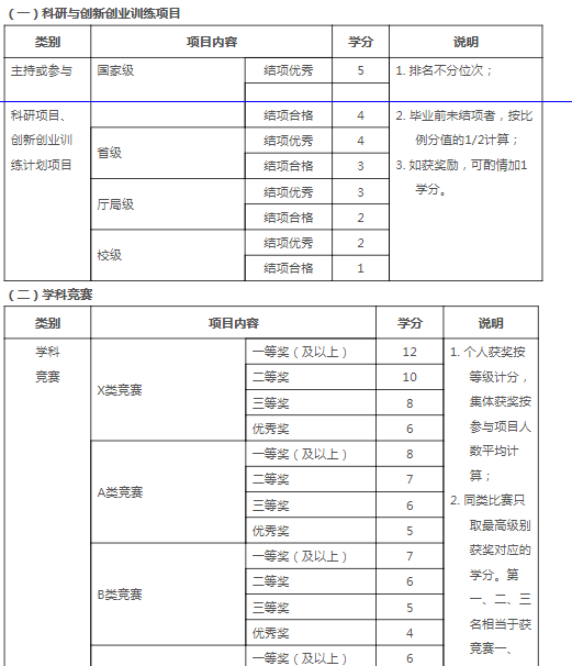 西安工程大学本科生创新学分计分标准